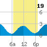 Ponquoque Point tide chart for Wednesday, March 19, 2025