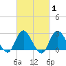 Ponquoque Point tide chart for Saturday, March 1, 2025