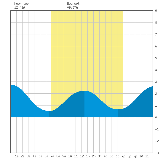 Ponquoque Point tide chart for Thursday, March 20, 2025