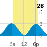 Ponquoque Point tide chart for Wednesday, March 26, 2025