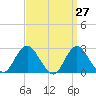 Ponquoque Point tide chart for Thursday, March 27, 2025