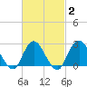 Ponquoque Point tide chart for Sunday, March 2, 2025