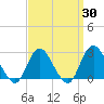 Ponquoque Point tide chart for Sunday, March 30, 2025