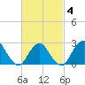 Ponquoque Point tide chart for Tuesday, March 4, 2025