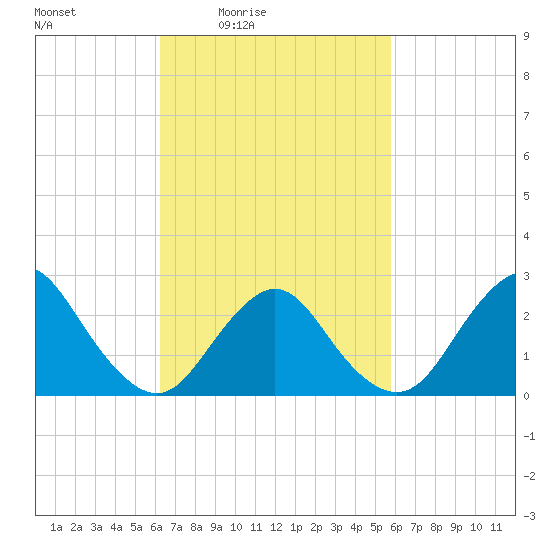 Ponquoque Point tide chart for Wednesday, March 5, 2025
