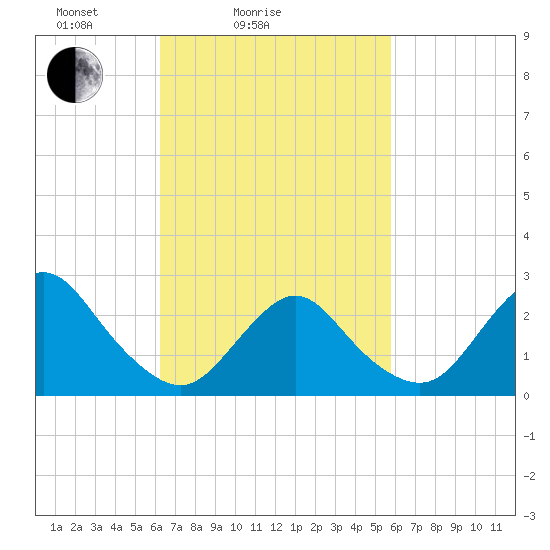 Ponquoque Point tide chart for Thursday, March 6, 2025