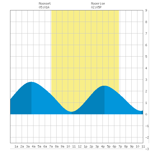 Ponquoque Point tide chart for Sunday, March 9, 2025