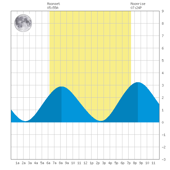 Ponquoque Point tide chart for Saturday, April 12, 2025