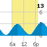 Ponquoque Point tide chart for Sunday, April 13, 2025