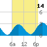 Ponquoque Point tide chart for Monday, April 14, 2025