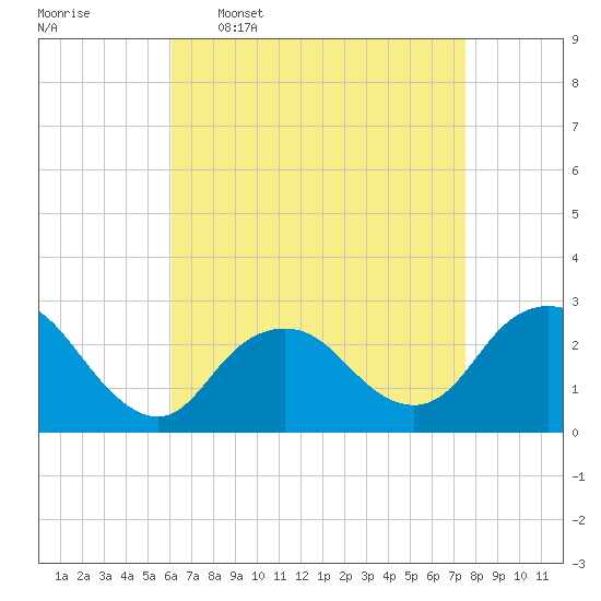 Ponquoque Point tide chart for Thursday, April 17, 2025