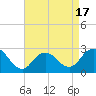 Ponquoque Point tide chart for Thursday, April 17, 2025