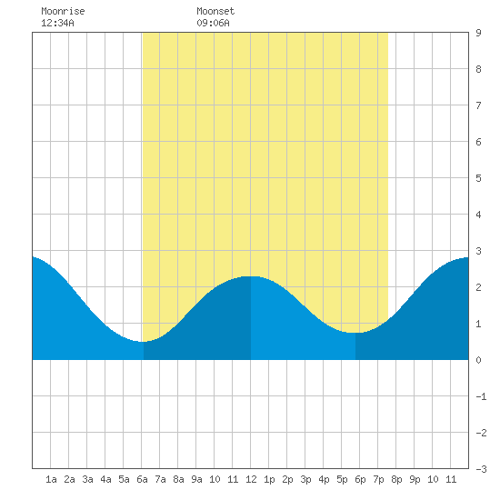 Ponquoque Point tide chart for Friday, April 18, 2025