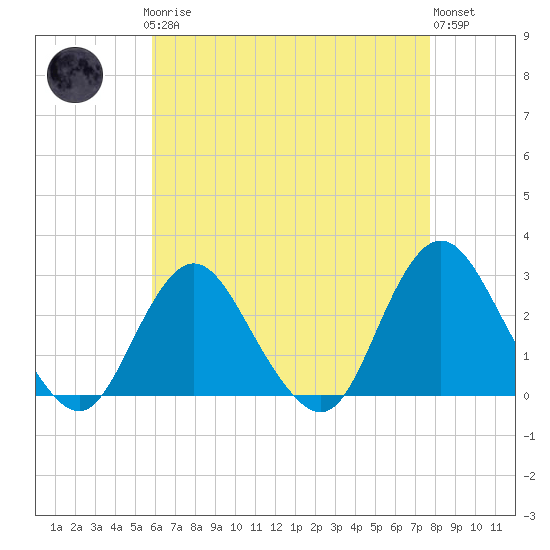 Ponquoque Point tide chart for Sunday, April 27, 2025