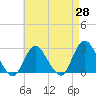 Ponquoque Point tide chart for Monday, April 28, 2025