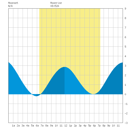 Ponquoque Point tide chart for Wednesday, April 2, 2025