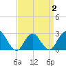 Ponquoque Point tide chart for Wednesday, April 2, 2025