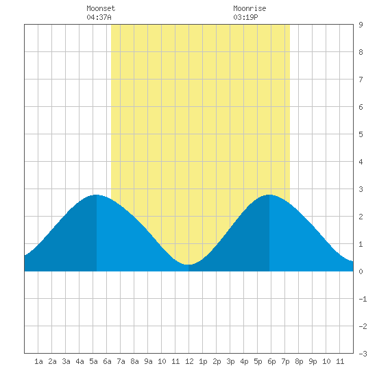 Ponquoque Point tide chart for Tuesday, April 8, 2025