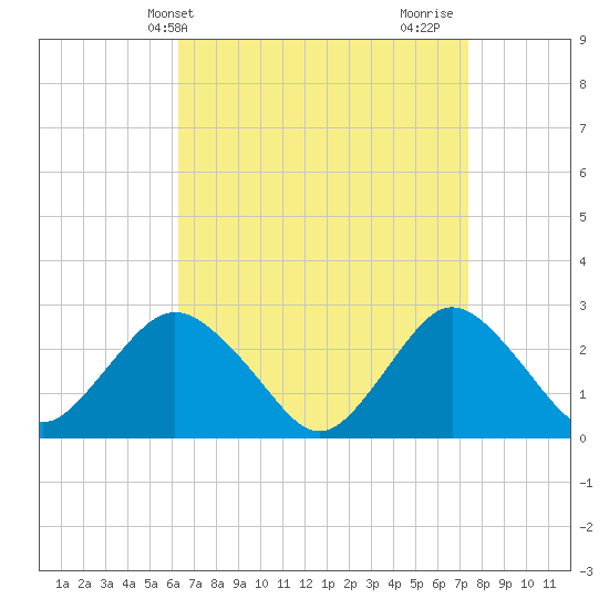 Ponquoque Point tide chart for Wednesday, April 9, 2025