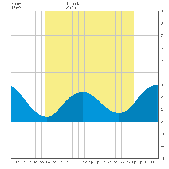 Ponquoque Point tide chart for Saturday, May 17, 2025
