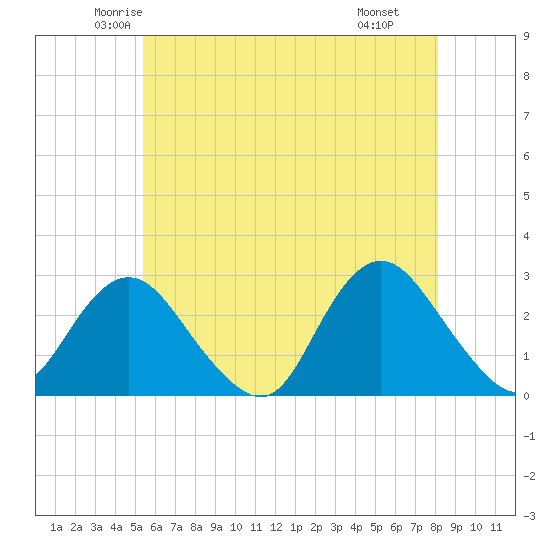 Ponquoque Point tide chart for Friday, May 23, 2025