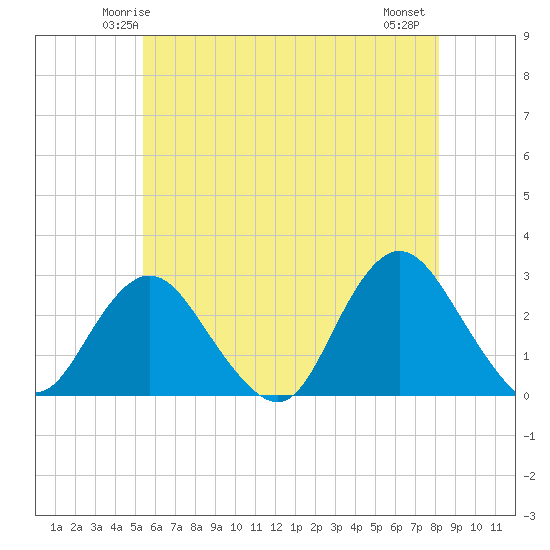 Ponquoque Point tide chart for Saturday, May 24, 2025