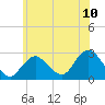 Ponquoque Point tide chart for Tuesday, June 10, 2025