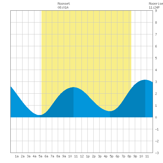 Ponquoque Point tide chart for Saturday, June 14, 2025
