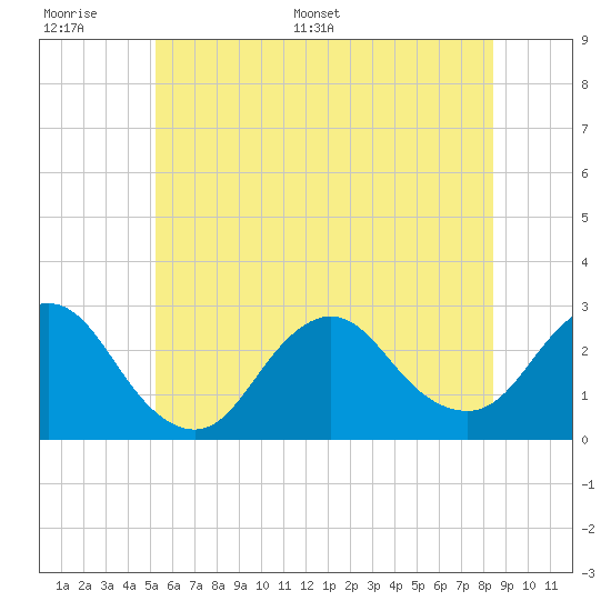 Ponquoque Point tide chart for Tuesday, June 17, 2025