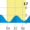 Ponquoque Point tide chart for Tuesday, June 17, 2025