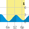 Ponquoque Point tide chart for Sunday, June 1, 2025