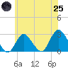 Ponquoque Point tide chart for Wednesday, June 25, 2025