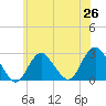 Ponquoque Point tide chart for Thursday, June 26, 2025