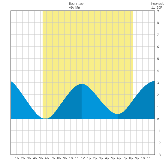 Ponquoque Point tide chart for Sunday, June 29, 2025