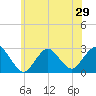 Ponquoque Point tide chart for Sunday, June 29, 2025