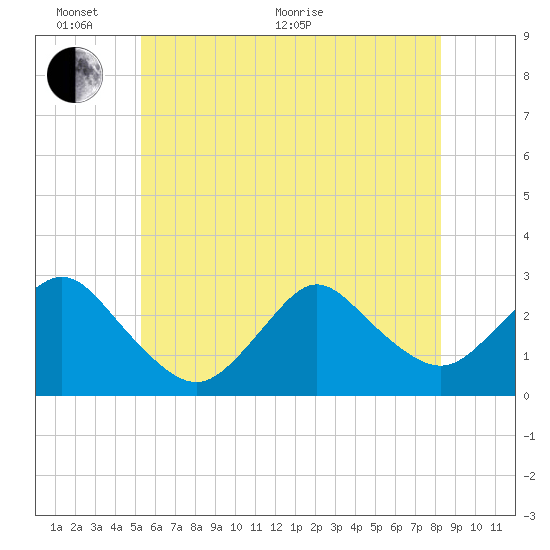 Ponquoque Point tide chart for Monday, June 2, 2025