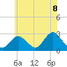 Ponquoque Point tide chart for Sunday, June 8, 2025