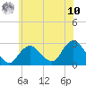Ponquoque Point tide chart for Thursday, July 10, 2025