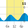Ponquoque Point tide chart for Friday, July 11, 2025