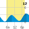 Ponquoque Point tide chart for Saturday, July 12, 2025