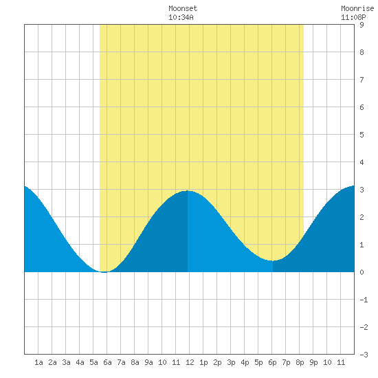 Ponquoque Point tide chart for Tuesday, July 15, 2025