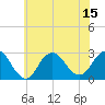 Ponquoque Point tide chart for Tuesday, July 15, 2025