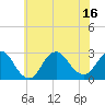 Ponquoque Point tide chart for Wednesday, July 16, 2025