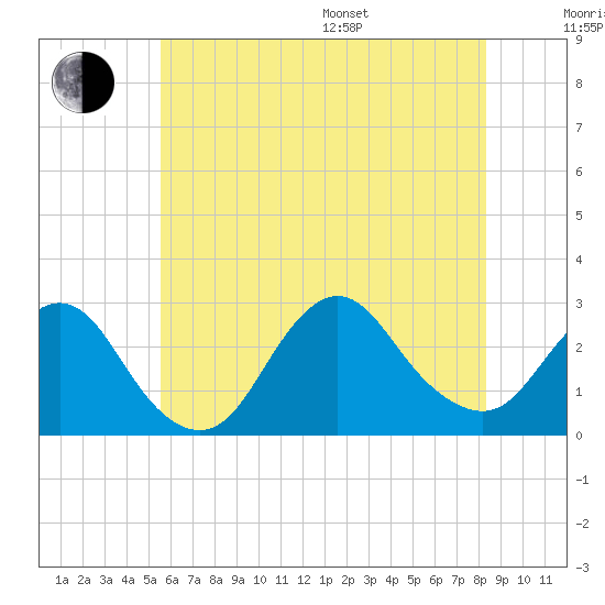 Ponquoque Point tide chart for Thursday, July 17, 2025