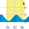 Ponquoque Point tide chart for Tuesday, July 1, 2025