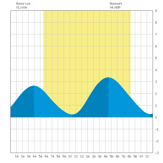 Ponquoque Point tide chart for Sunday, July 20, 2025