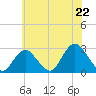 Ponquoque Point tide chart for Tuesday, July 22, 2025