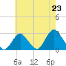 Ponquoque Point tide chart for Wednesday, July 23, 2025