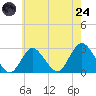 Ponquoque Point tide chart for Thursday, July 24, 2025
