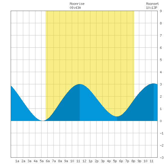 Ponquoque Point tide chart for Monday, July 28, 2025
